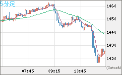 米ドル/ビットコインチャート（USD/XBT）5分足