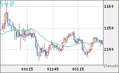 米ドル/ビットコインチャート（USD/XBT）5分足
