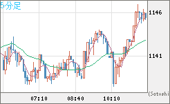 米ドル/ビットコインチャート（USD/XBT）5分足