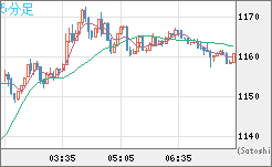 米ドル/ビットコインチャート（USD/XBT）5分足