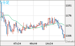 米ドル/ビットコインチャート（USD/XBT）5分足