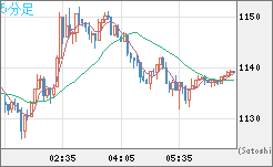 米ドル/ビットコインチャート（USD/XBT）5分足