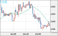 米ドル/ビットコインチャート（USD/XBT）5分足