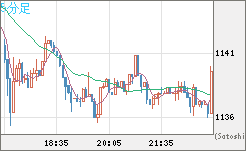 米ドル/ビットコインチャート（USD/XBT）5分足