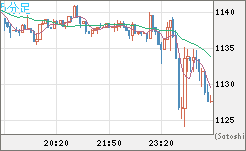 米ドル/ビットコインチャート（USD/XBT）5分足