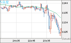 米ドル/ビットコインチャート（USD/XBT）5分足