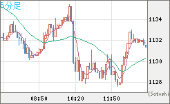 米ドル/ビットコインチャート（USD/XBT）5分足