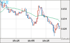 米ドル/ビットコインチャート（USD/XBT）5分足