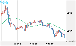 米ドル/ビットコインチャート（USD/XBT）5分足