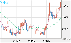 米ドル/ビットコインチャート（USD/XBT）5分足