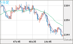 米ドル/ビットコインチャート（USD/XBT）5分足