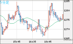 米ドル/ビットコインチャート（USD/XBT）5分足
