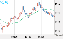 米ドル/ビットコインチャート（USD/XBT）5分足