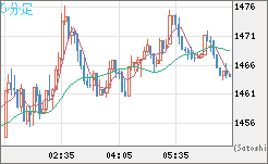 米ドル/ビットコインチャート（USD/XBT）5分足