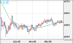 米ドル/ビットコインチャート（USD/XBT）5分足