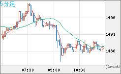 米ドル/ビットコインチャート（USD/XBT）5分足