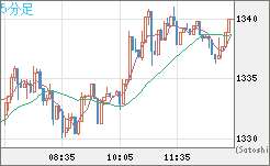 米ドル/ビットコインチャート（USD/XBT）5分足