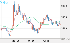 米ドル/ビットコインチャート（USD/XBT）5分足