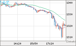 米ドル/ビットコインチャート（USD/XBT）5分足