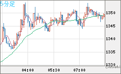 米ドル/ビットコインチャート（USD/XBT）5分足
