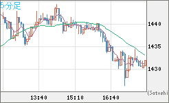 米ドル/ビットコインチャート（USD/XBT）5分足