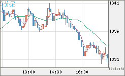 米ドル/ビットコインチャート（USD/XBT）5分足