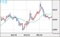 米ドル/ビットコインチャート（USD/XBT）5分足