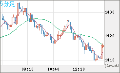 米ドル/ビットコインチャート（USD/XBT）5分足