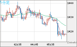 米ドル/ビットコインチャート（USD/XBT）5分足