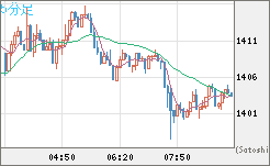米ドル/ビットコインチャート（USD/XBT）5分足