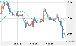 米ドル/ビットコインチャート（USD/XBT）5分足
