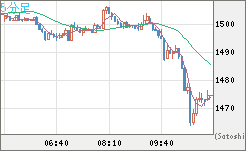 米ドル/ビットコインチャート（USD/XBT）5分足