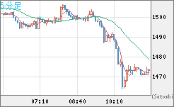 米ドル/ビットコインチャート（USD/XBT）5分足