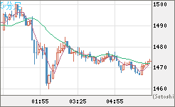米ドル/ビットコインチャート（USD/XBT）5分足