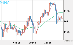 米ドル/ビットコインチャート（USD/XBT）5分足