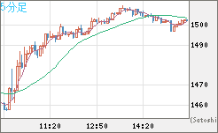 米ドル/ビットコインチャート（USD/XBT）5分足