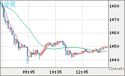 米ドル/ビットコインチャート（USD/XBT）5分足