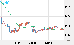 米ドル/ビットコインチャート（USD/XBT）5分足