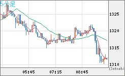 米ドル/ビットコインチャート（USD/XBT）5分足