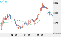 米ドル/ビットコインチャート（USD/XBT）5分足