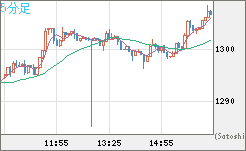 米ドル/ビットコインチャート（USD/XBT）5分足