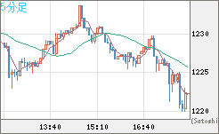 米ドル/ビットコインチャート（USD/XBT）5分足