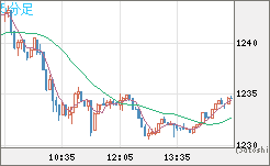 米ドル/ビットコインチャート（USD/XBT）5分足