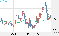 米ドル/ビットコインチャート（USD/XBT）5分足