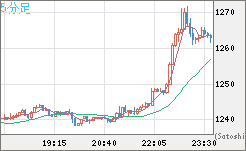 米ドル/ビットコインチャート（USD/XBT）5分足