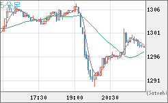 米ドル/ビットコインチャート（USD/XBT）5分足
