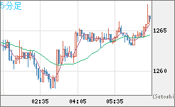 米ドル/ビットコインチャート（USD/XBT）5分足