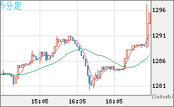 米ドル/ビットコインチャート（USD/XBT）5分足