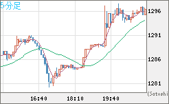 米ドル/ビットコインチャート（USD/XBT）5分足