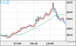米ドル/ビットコインチャート（USD/XBT）5分足